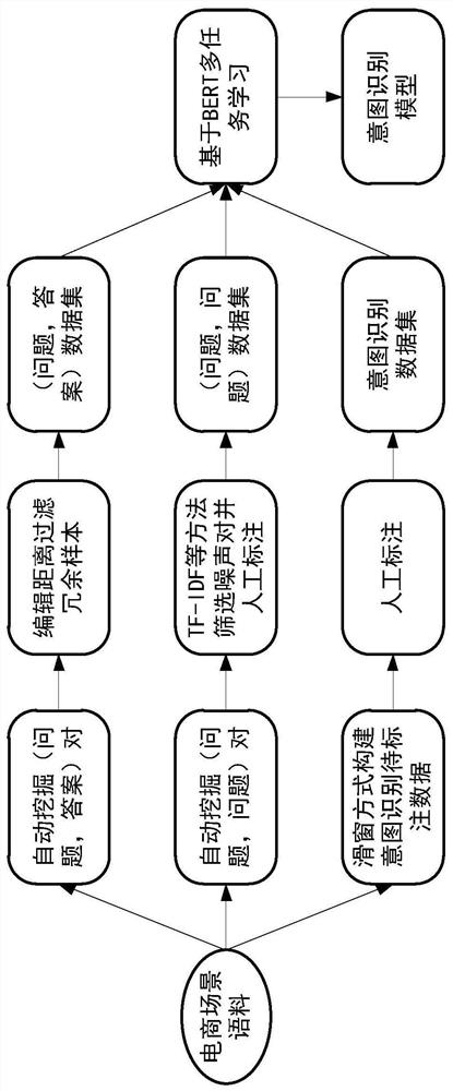 Intention recognition model training method and device and intention recognition method and device