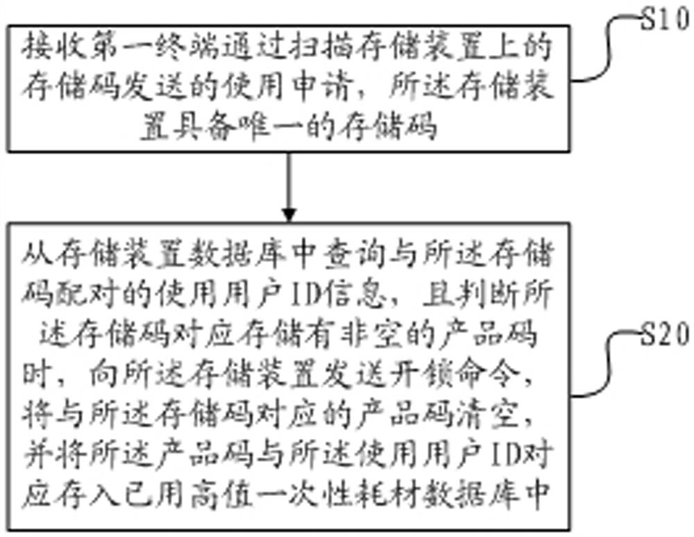 High-value disposable consumable management method and system based on SPD mode