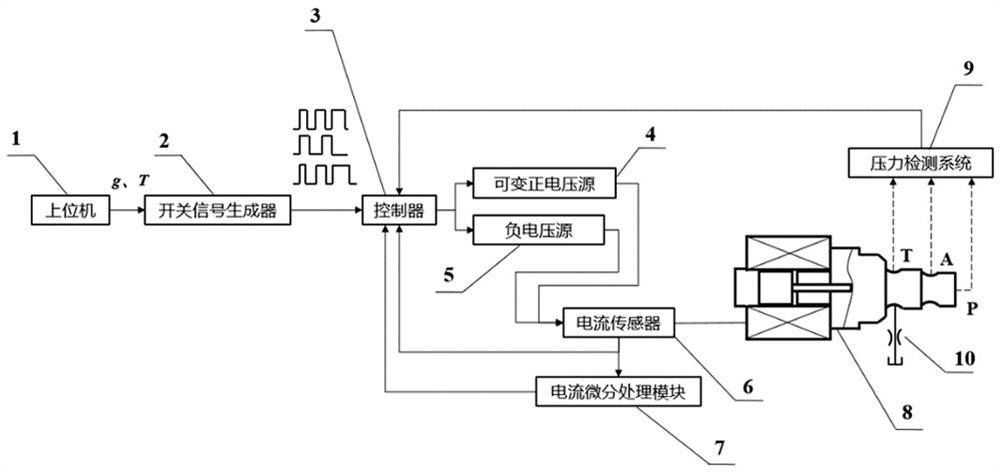 High-speed electromagnetic valve control system and method adapting to working conditions and controlling parameter changes