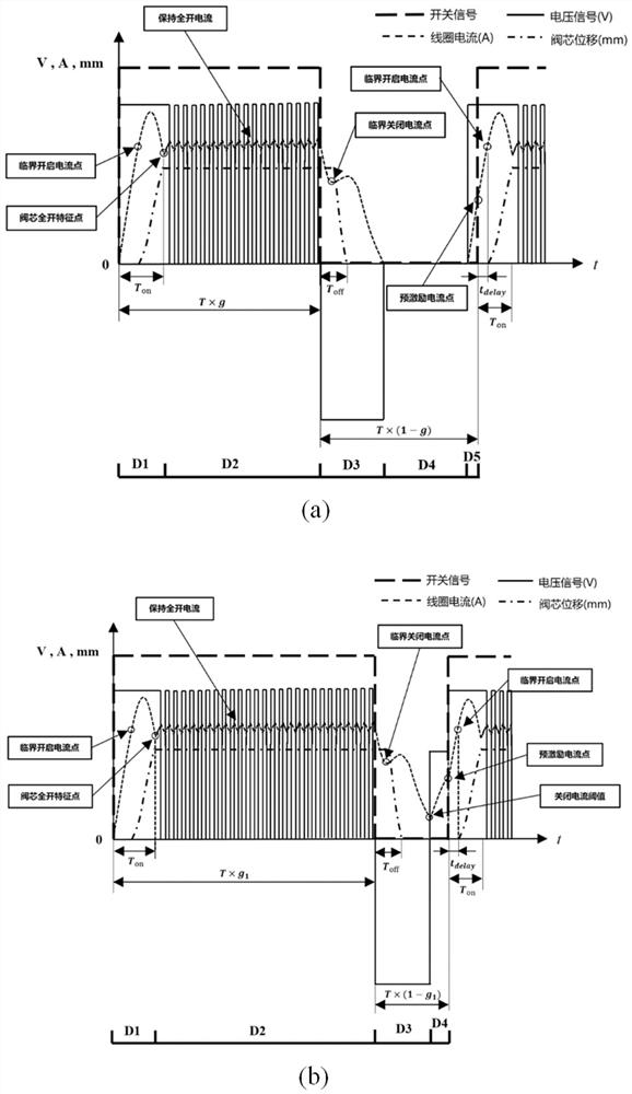 High-speed electromagnetic valve control system and method adapting to working conditions and controlling parameter changes