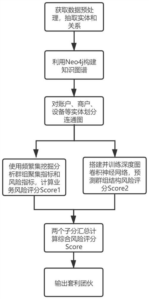 Graph classification-based arbitrage gang identification method