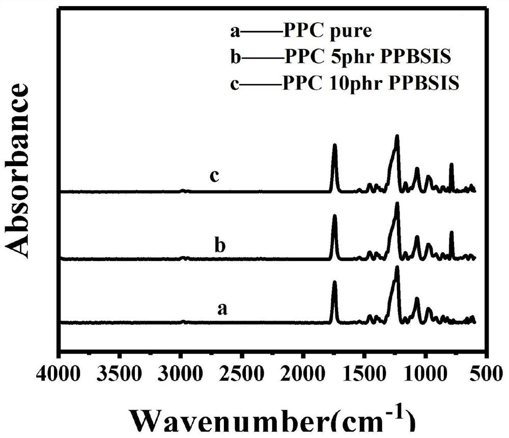 Rubber-plastic blended composite material of polyester elastomer toughened and modified carbon dioxide-based plastic, and preparation method thereof