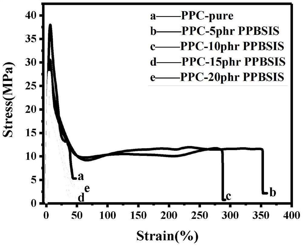 Rubber-plastic blended composite material of polyester elastomer toughened and modified carbon dioxide-based plastic, and preparation method thereof