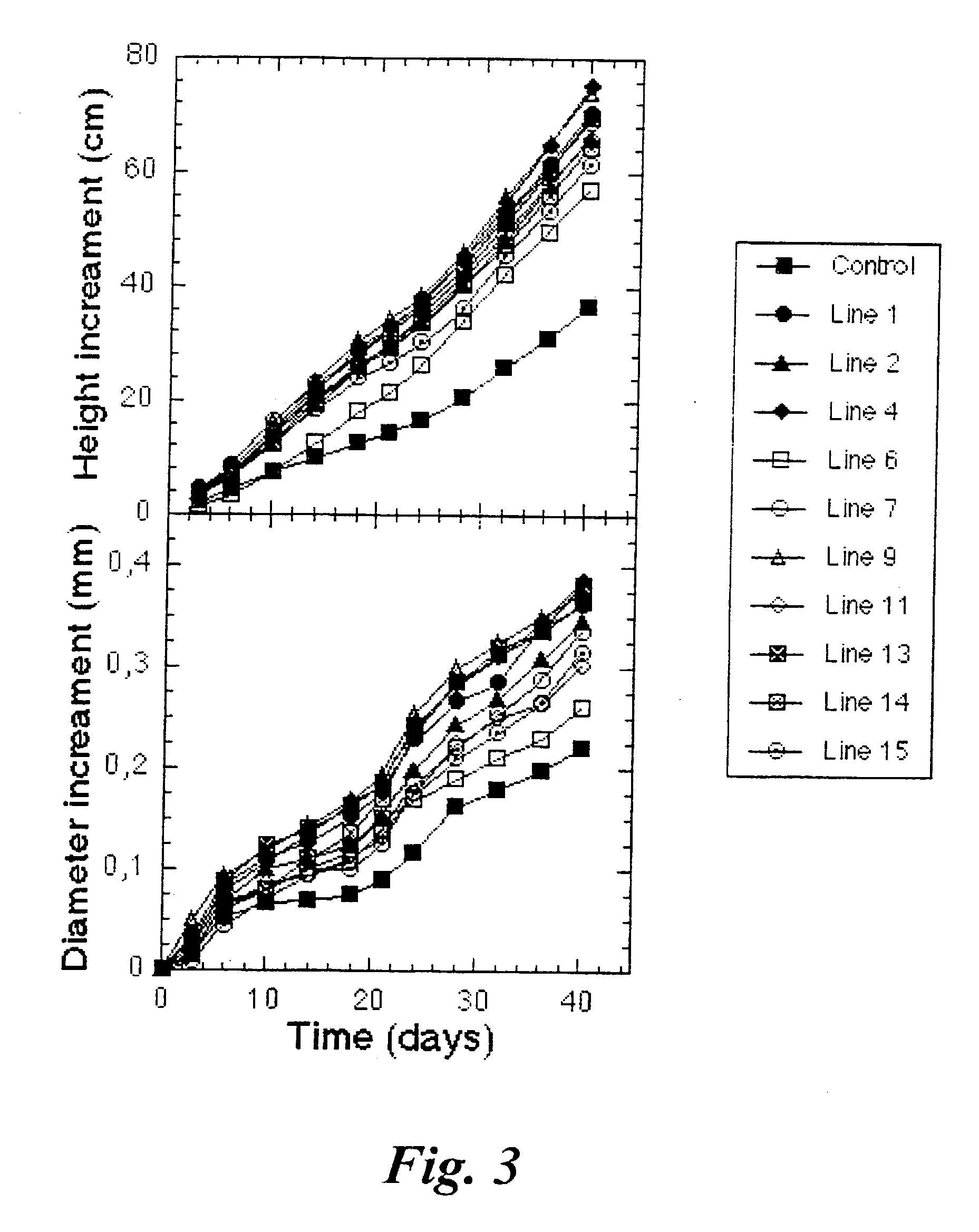 Transgenic trees exhibiting increased growth, biomass production and xylem fibre length, and methods for their production