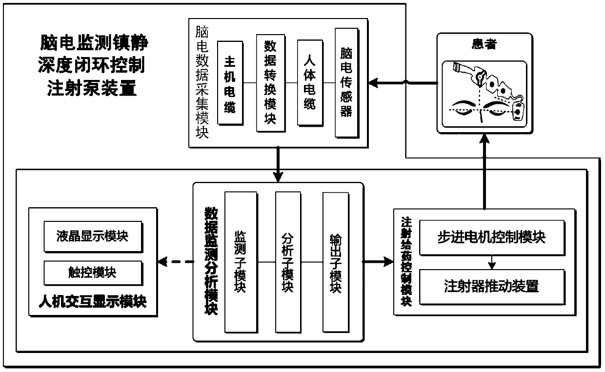 Brain electricity monitoring sedation depth close loop control injection pump device