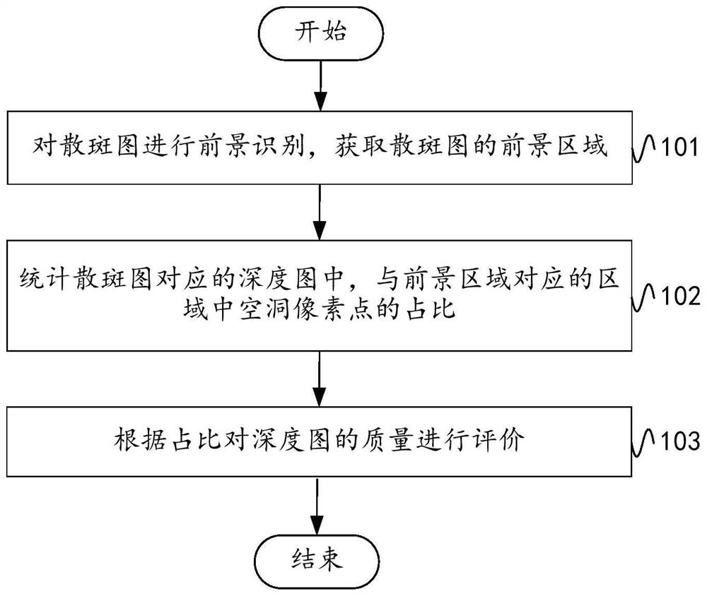 Image quality evaluation method, electronic equipment and storage medium