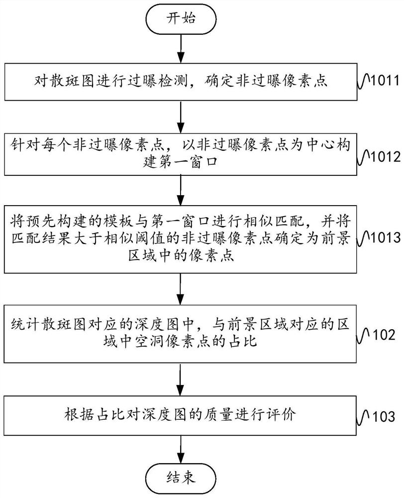 Image quality evaluation method, electronic equipment and storage medium