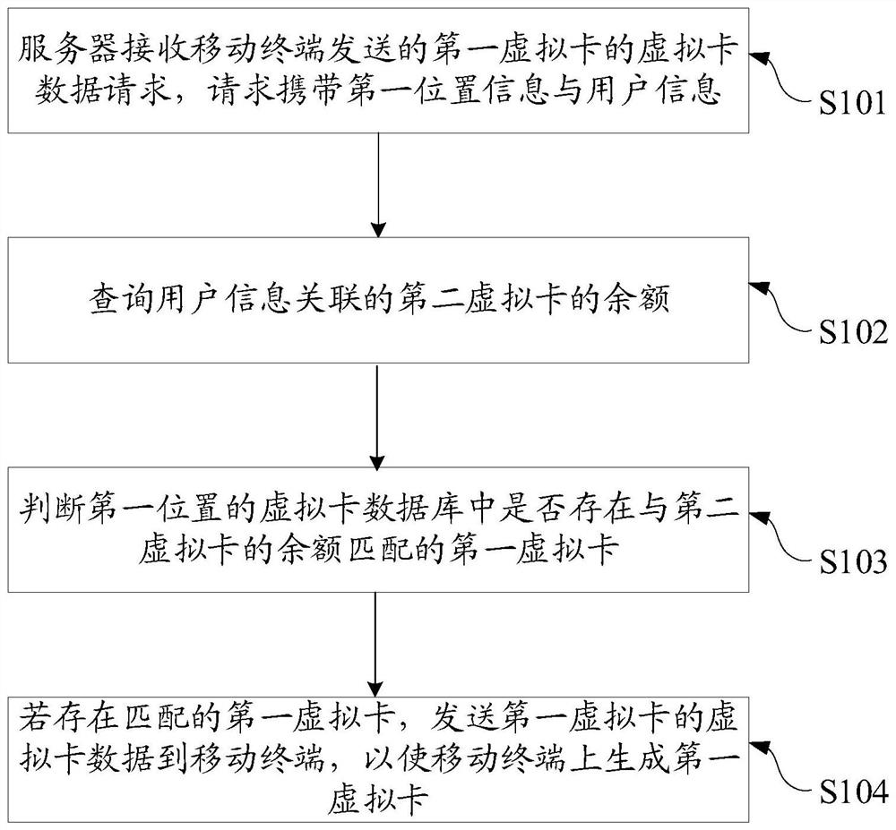 A virtual card matching method based on geographic location, server and mobile terminal