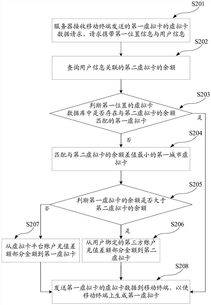 A virtual card matching method based on geographic location, server and mobile terminal