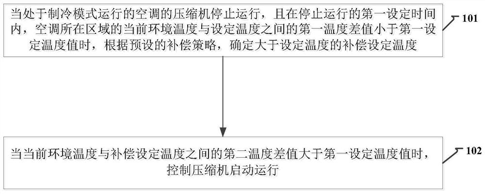 Air-conditioning control method, device and computer storage medium