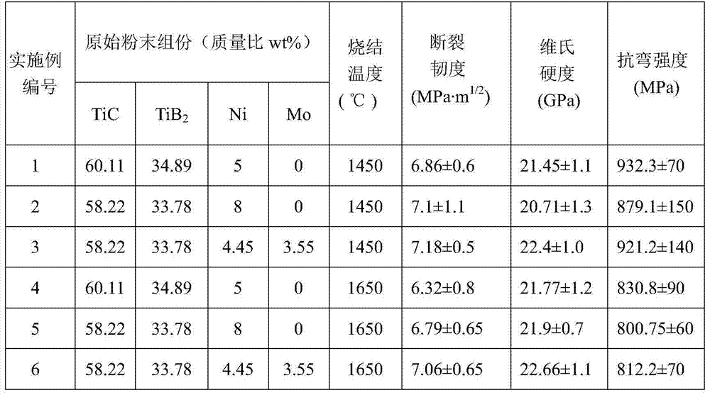 Preparation method of titanium boride compounded titanium carbide-based metal ceramic cutter material