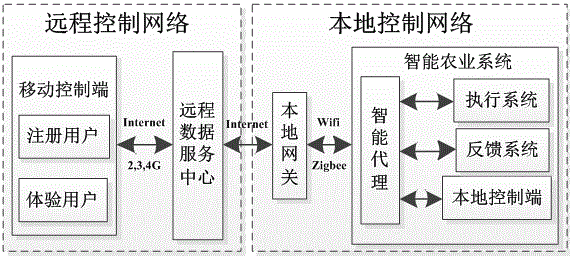 Wholly artificial light type plant factory intelligent monitoring system based on Internet of Things (IOT)