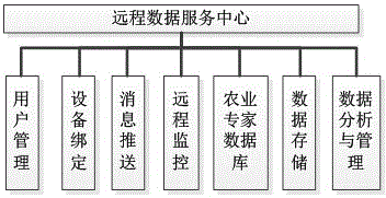 Wholly artificial light type plant factory intelligent monitoring system based on Internet of Things (IOT)