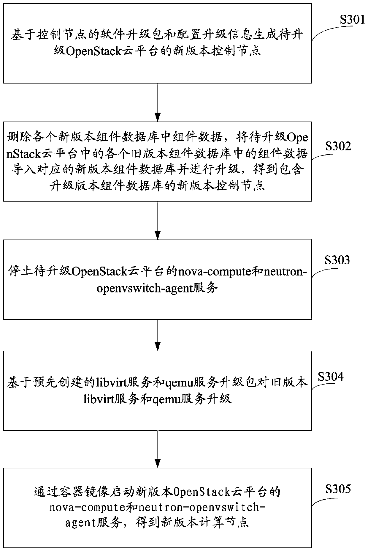 Cloud platform upgrading method and device, terminal and storage medium