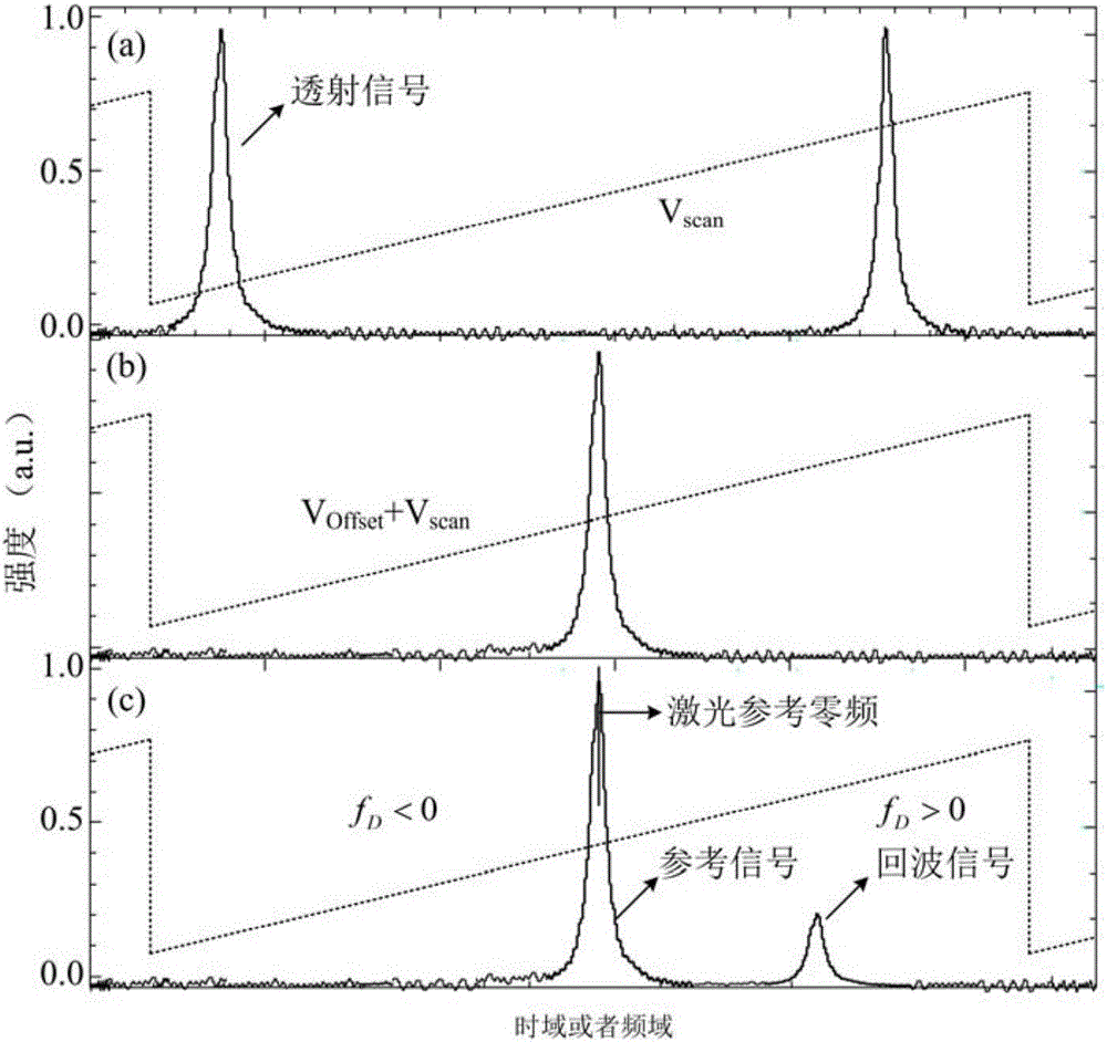 Large dynamic wind field detection laser radar based on all fiber scanning F P interferometer