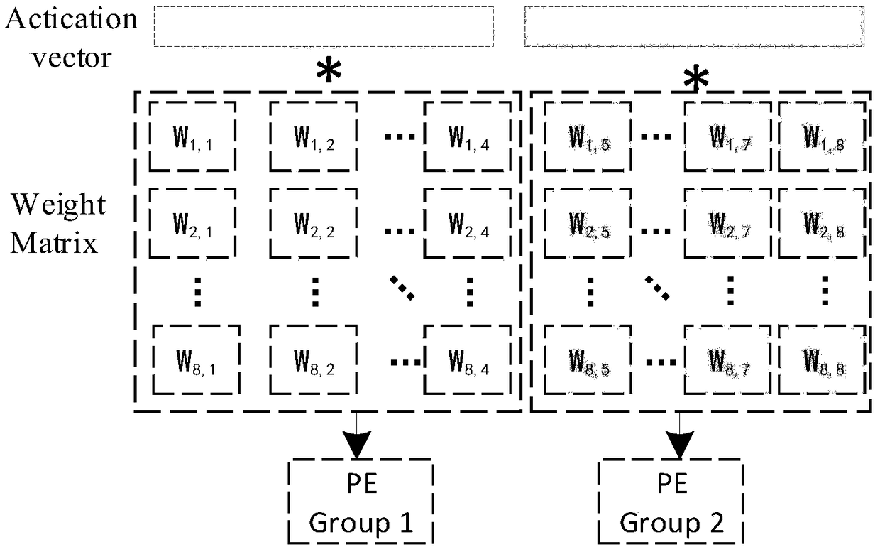 Aneural network acceleration system based on a block cyclic sparse matrix