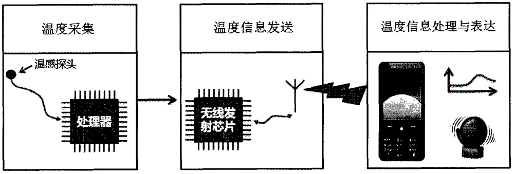 Method and device for continuously measuring temperature and analyzing basal body temperature and predicting the arrival of fever peak by using mobile terminal