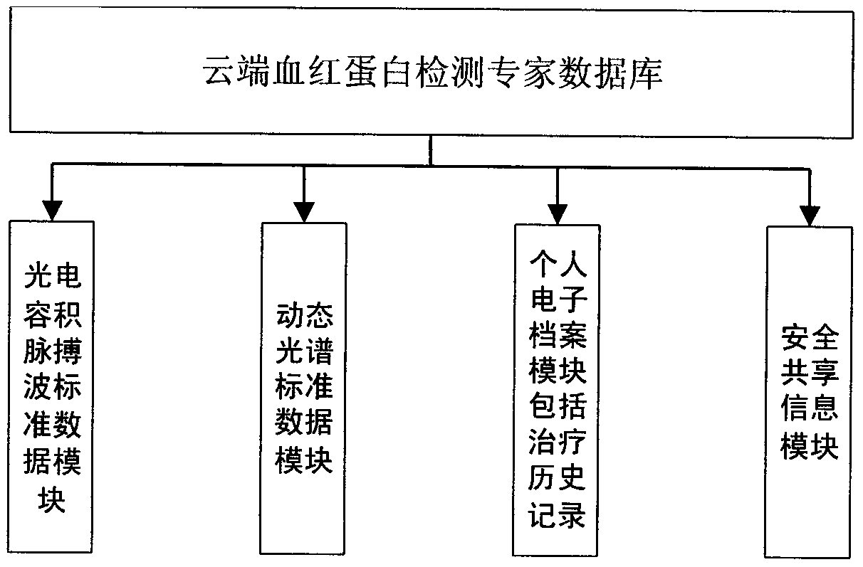 Intelligent hemoglobin detection cloud expert system based on dynamic spectrums