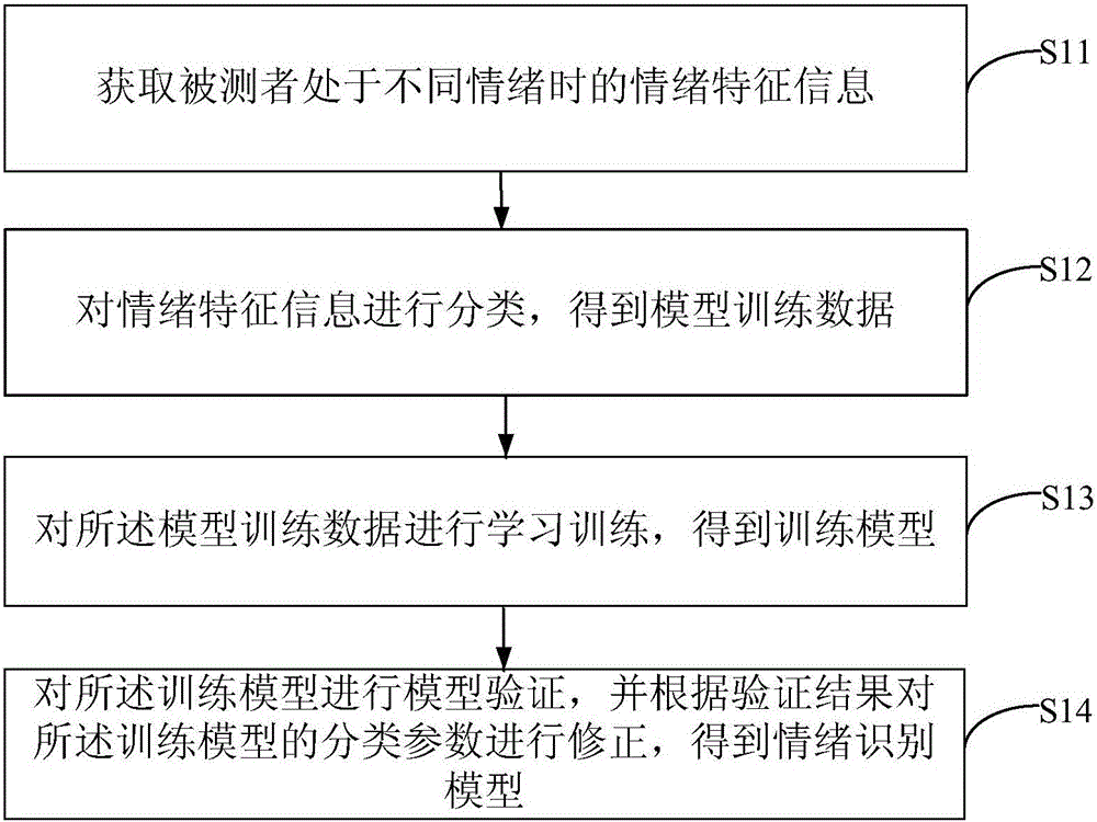 Emotion recognition modeling method, emotion recognition method and apparatus, and intelligent device