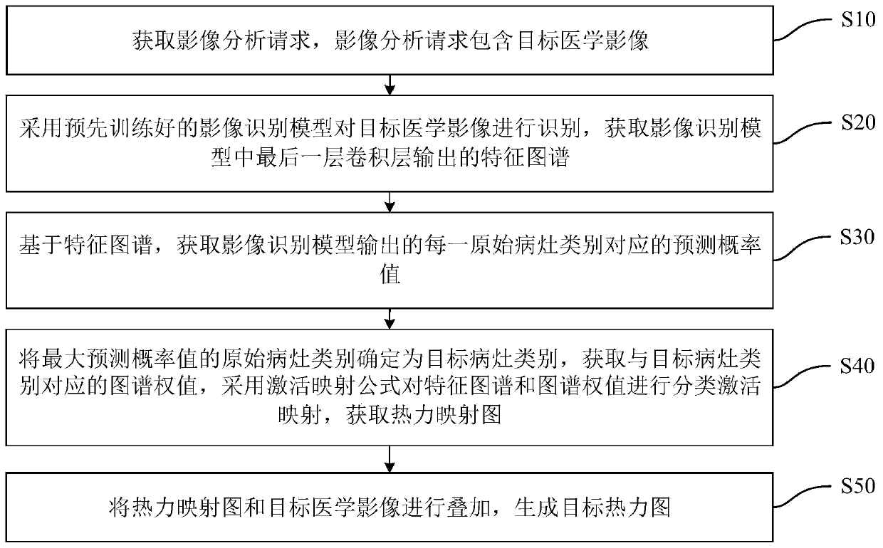 Medical image interpretation method and device, computer equipment and storage medium