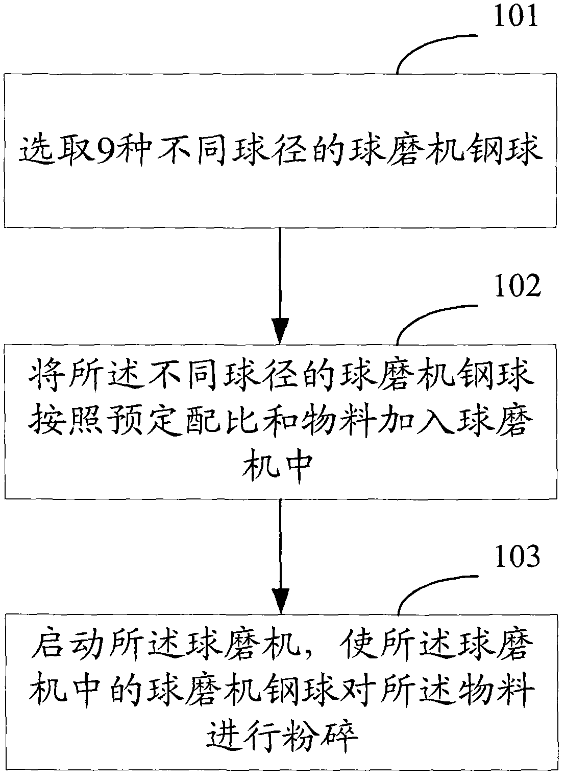 A kind of ball mill less ball milling method