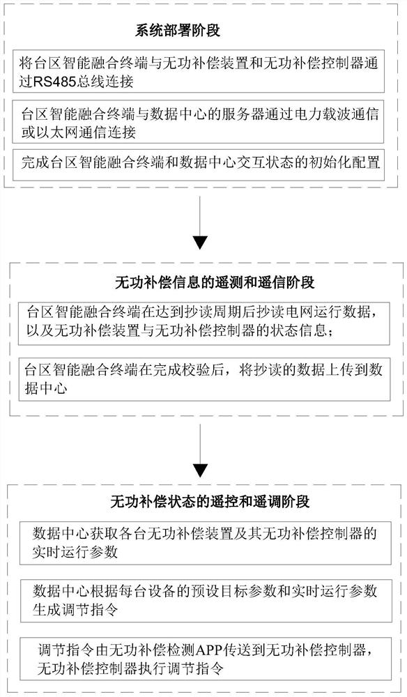 Reactive compensation remote monitoring method based on transformer area intelligent fusion terminal