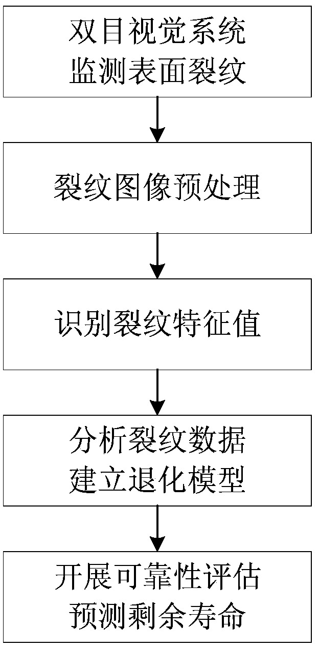 Service life prediction method based on binocular vision monitoring and surface crack image recognition