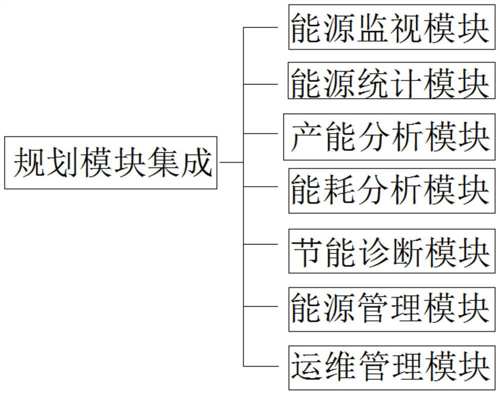 Comprehensive energy planning method based on industrial park electricity utilization