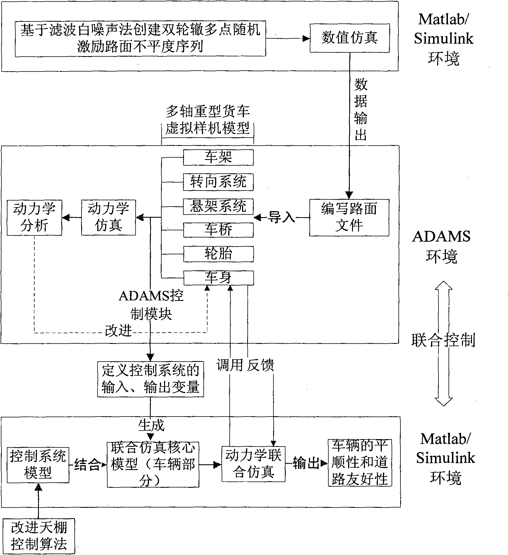 Virtual prototype-based suspension system control simulation method of four-axle heavy truck