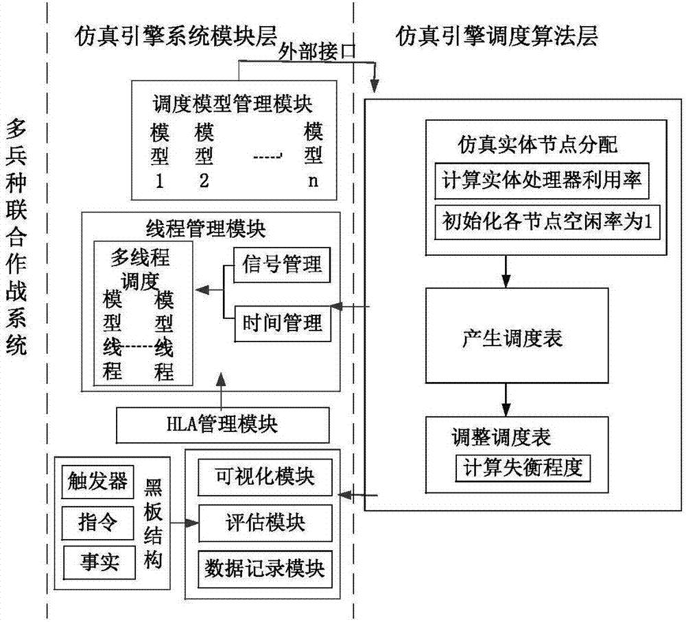 Multi-core parallel simulation engine system supporting joint operations