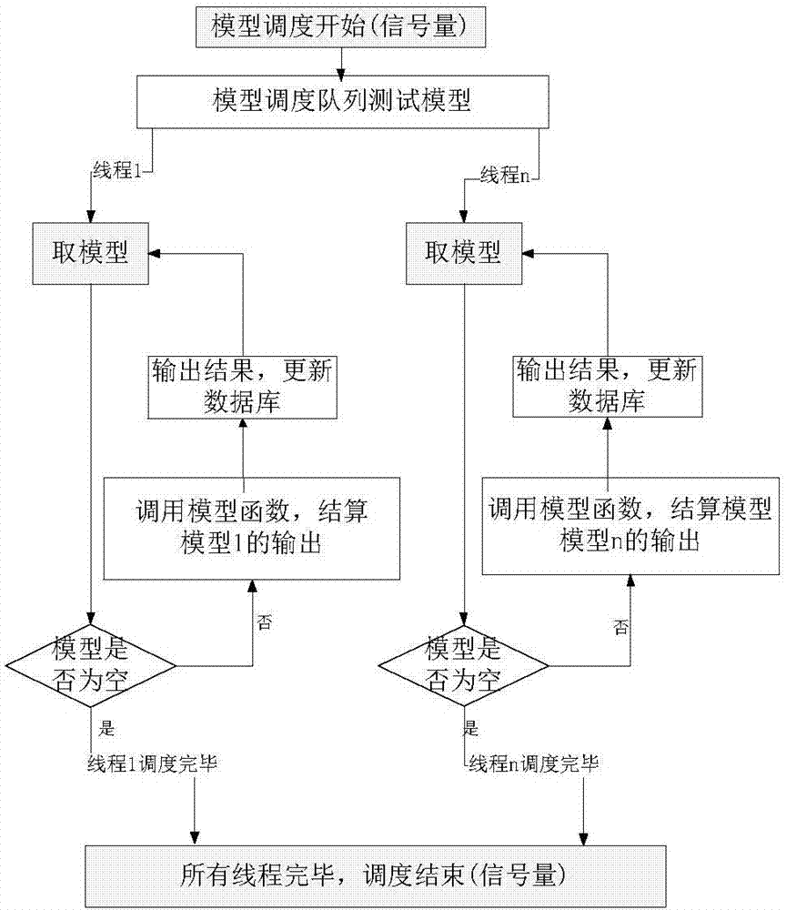 Multi-core parallel simulation engine system supporting joint operations