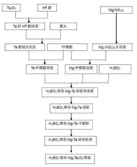 Novel method for lowering sintering temperature of corundum-type Mg4Ta2O9 microwave dielectric ceramic by doping H3BO3