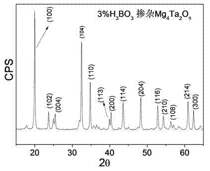 Novel method for lowering sintering temperature of corundum-type Mg4Ta2O9 microwave dielectric ceramic by doping H3BO3