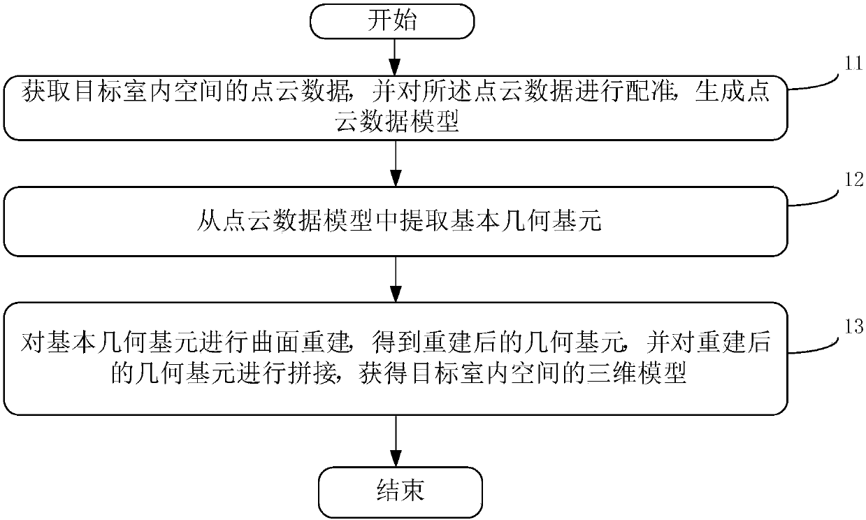 Indoor three-dimensional modeling method and system