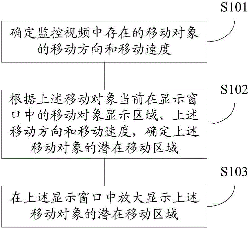 Monitoring video display method and monitoring video display device