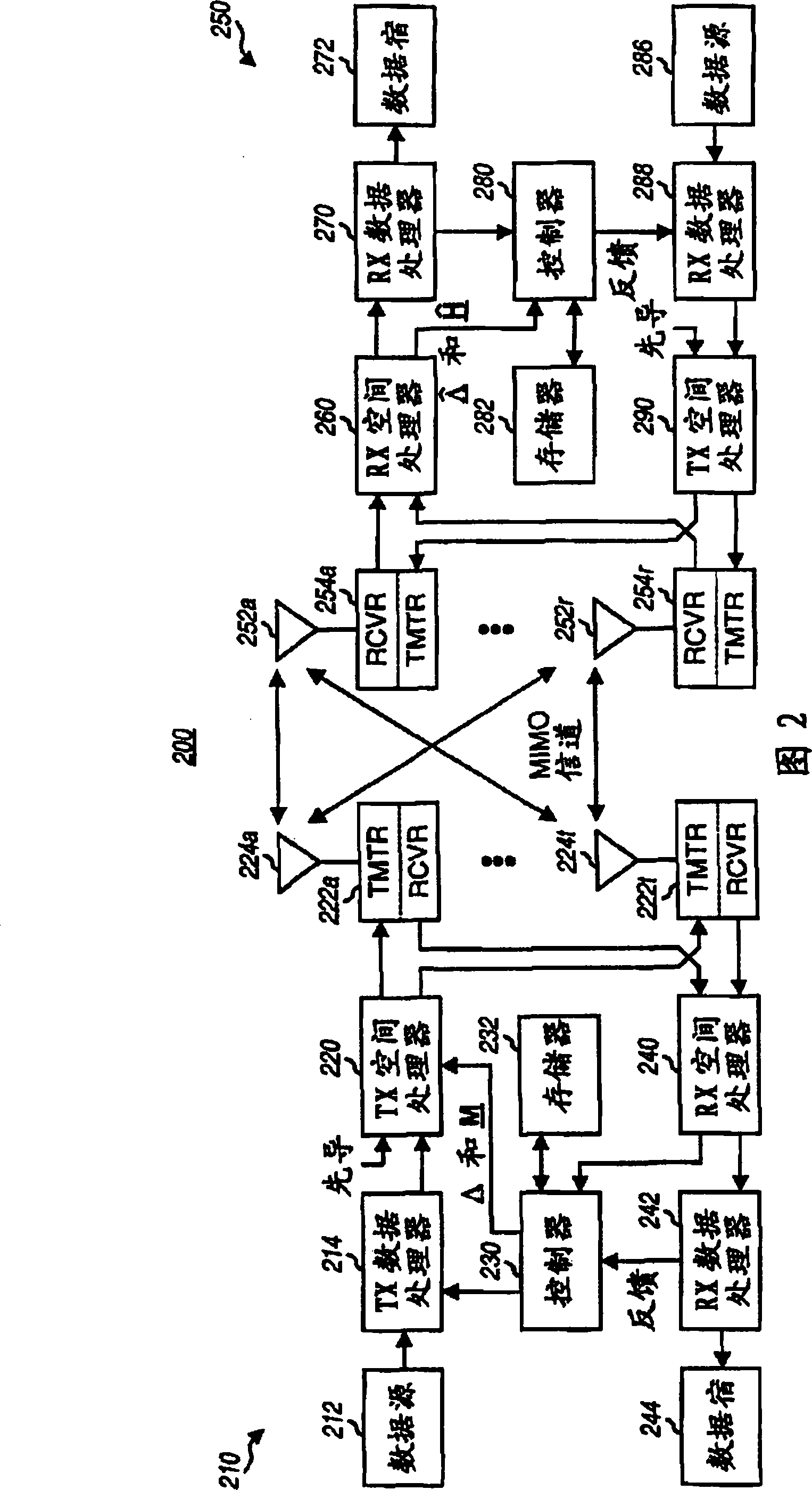 Rate adaptive transmission scheme for MIMO systems