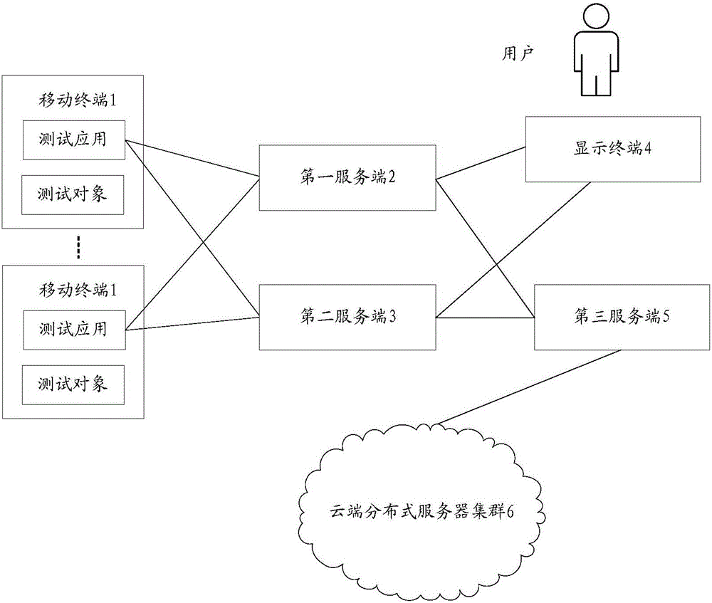 Mobile application testing system and method