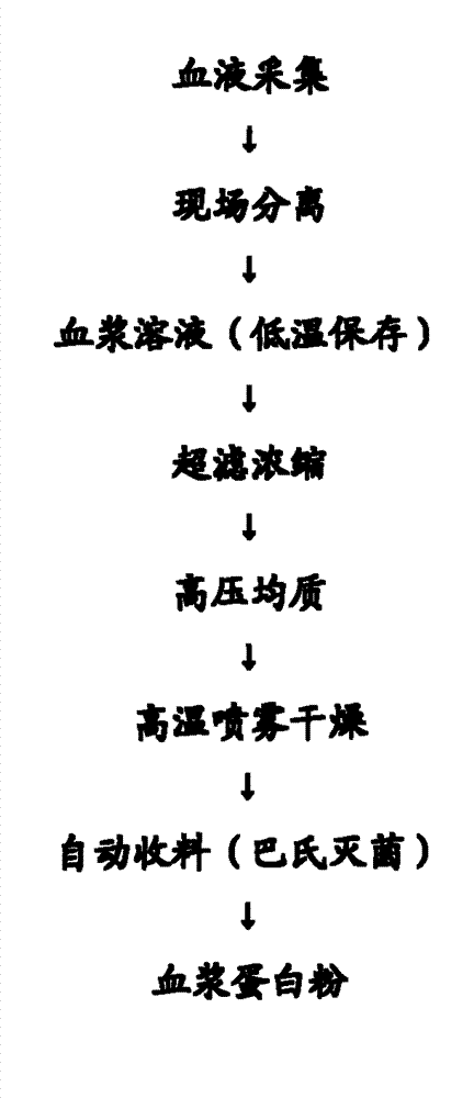 Food additive prepared from animal blood as well as preparation method and application thereof