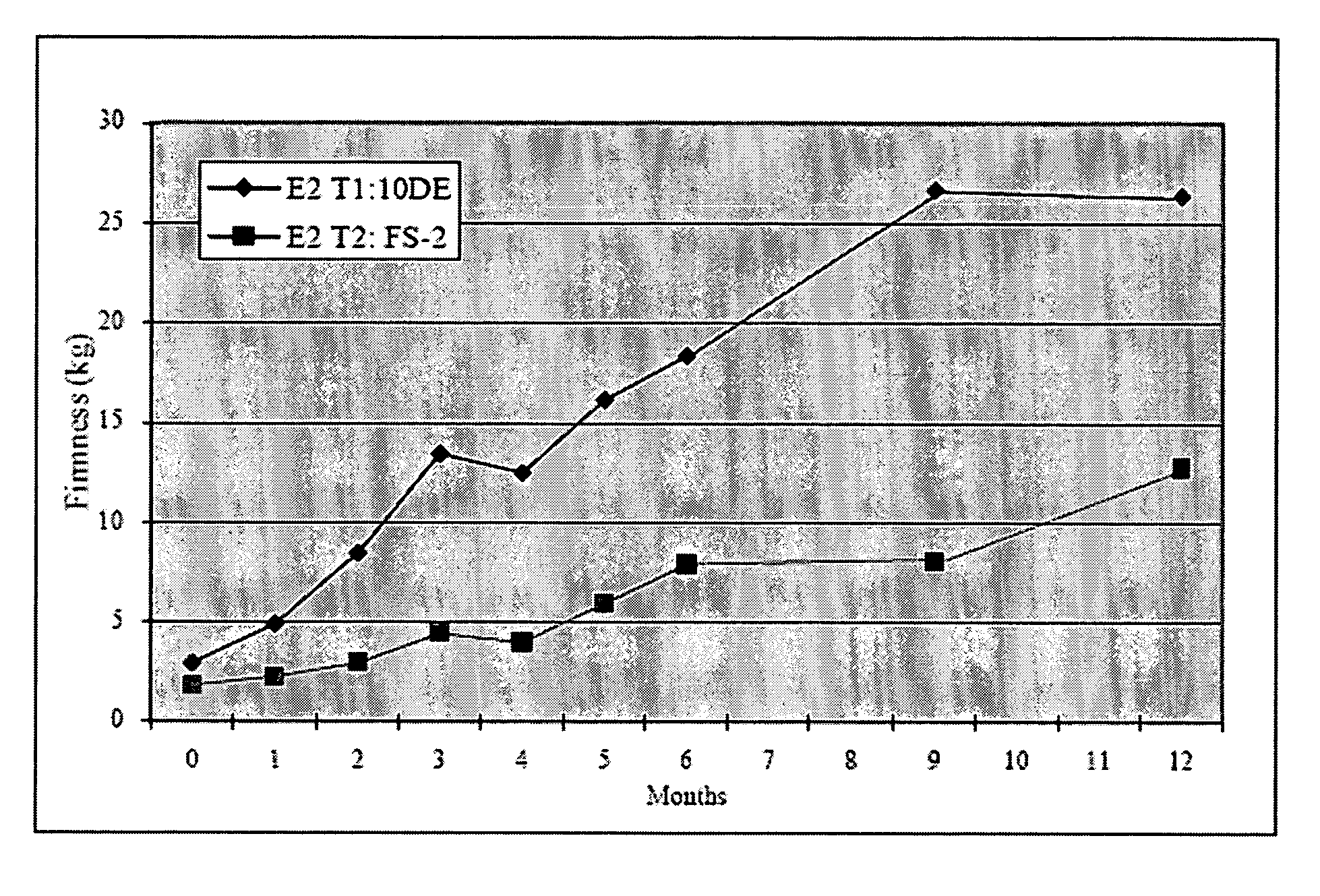 Food bar with reduced hardness