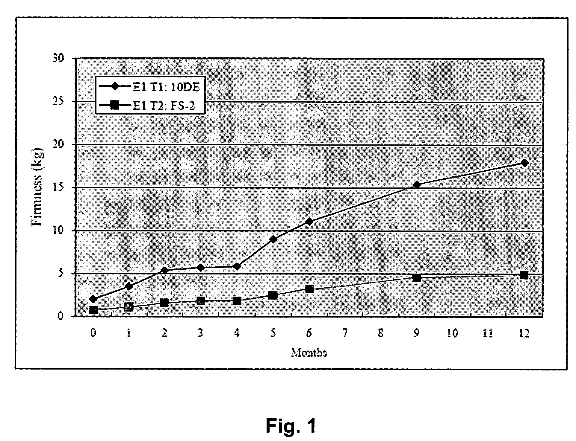 Food bar with reduced hardness