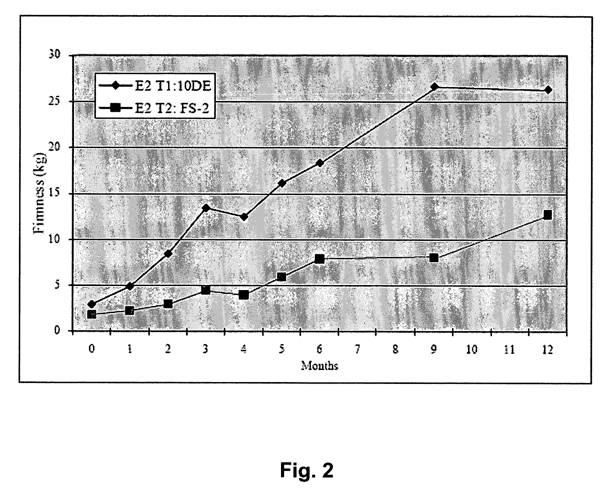 Food bar with reduced hardness