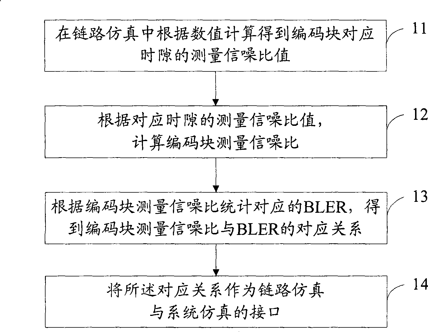 Method and apparatus for implementing link emulation and system emulation interface