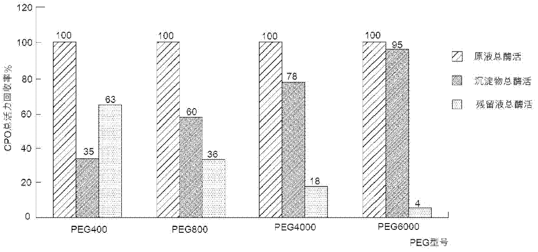 A method for separating and recovering chloroperoxidase