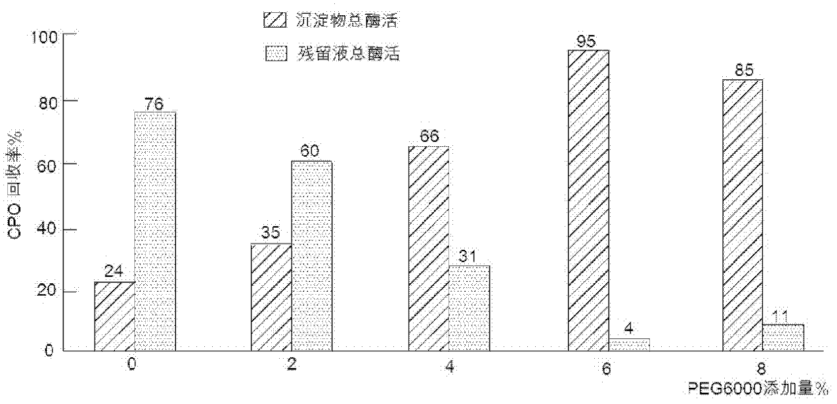 A method for separating and recovering chloroperoxidase