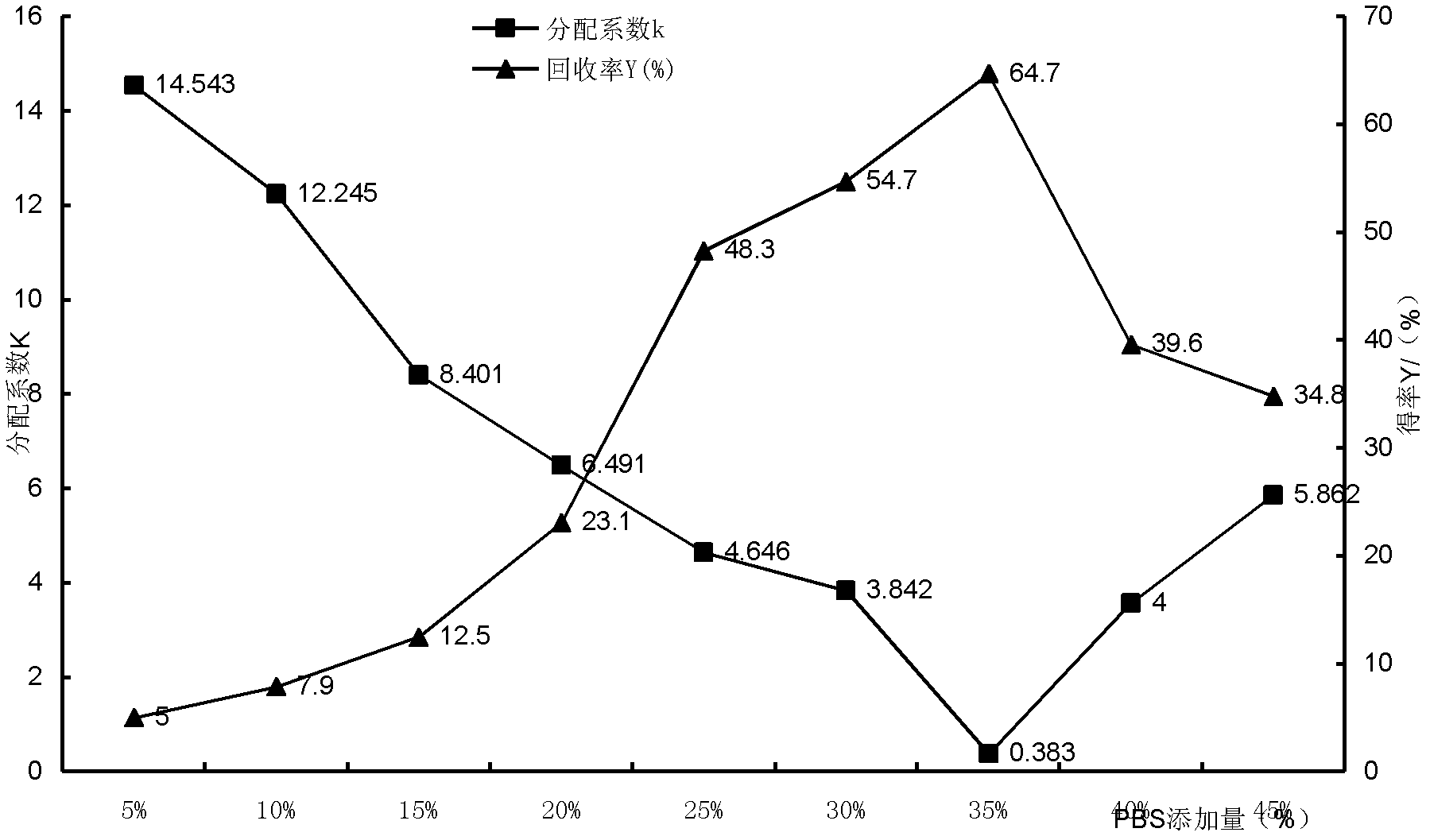 A method for separating and recovering chloroperoxidase