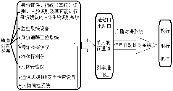 Public security system for rail traffic passenger transport