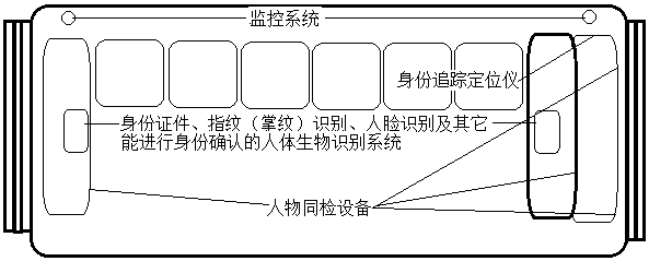 Public security system for rail traffic passenger transport