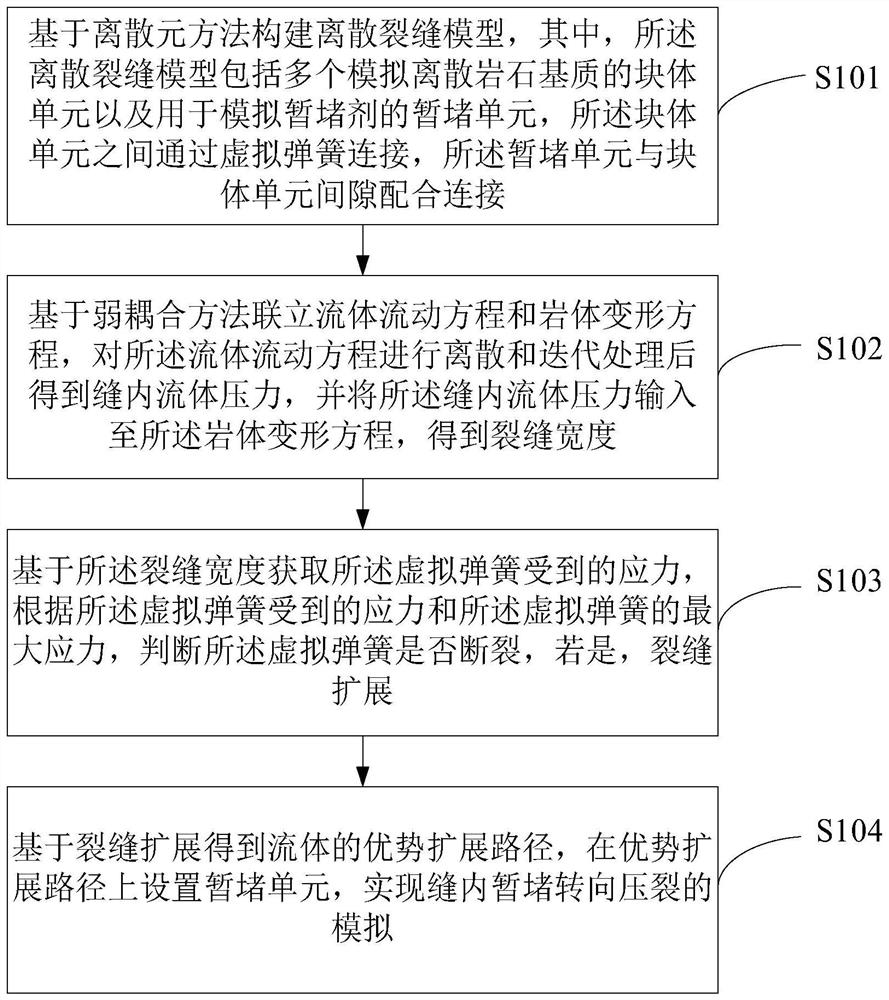 Method and equipment for simulating in-crack temporary plugging diversion fracturing