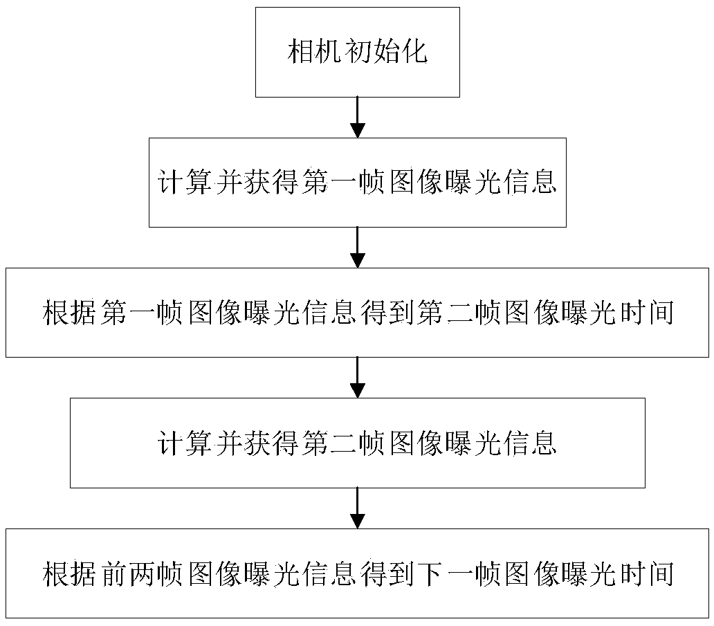 Embedded vehicular camera exposure time dynamic adjustment method