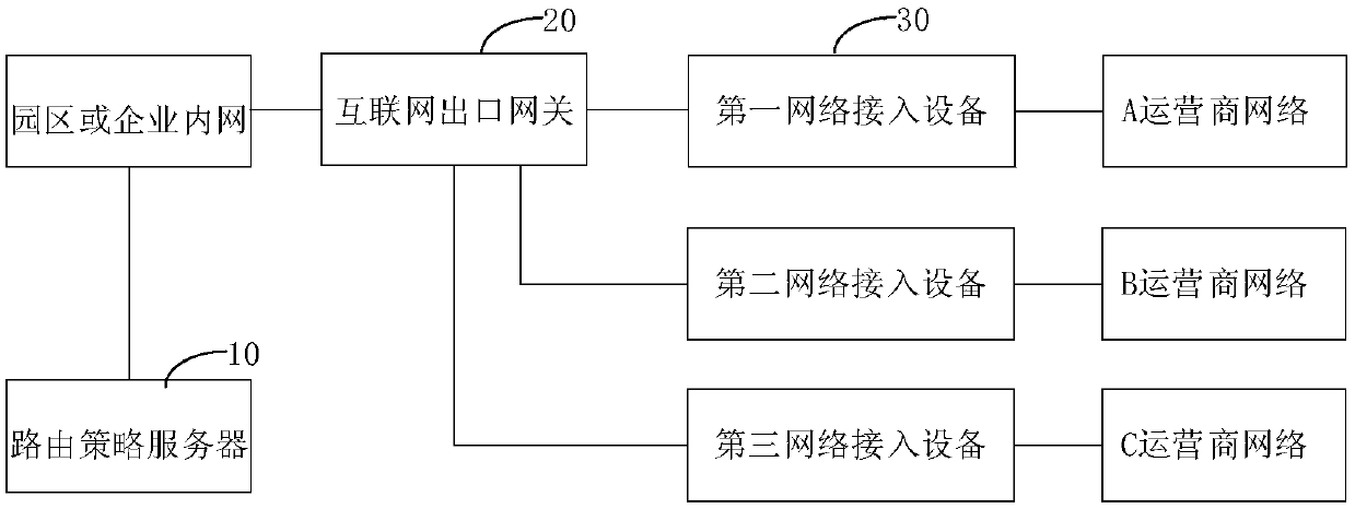 Routing system and system, and routing strategy server